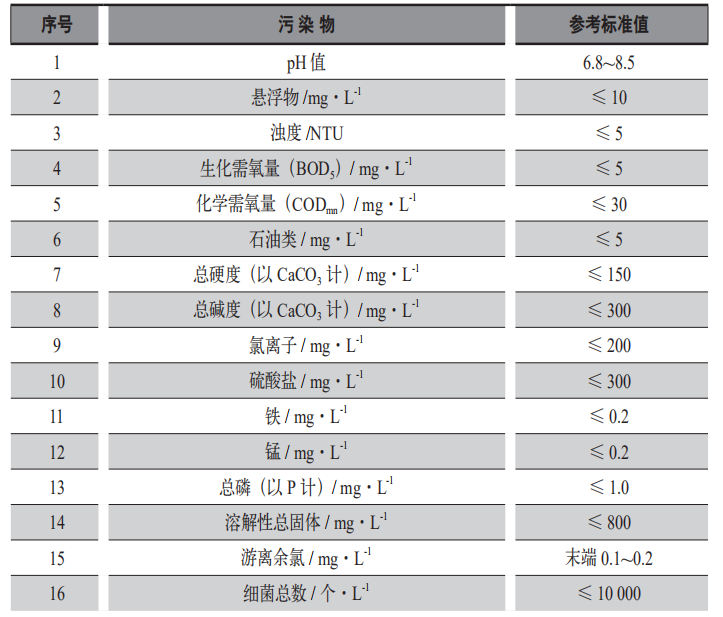 国内中小化工企业循环冷却水运行管理现状及对策